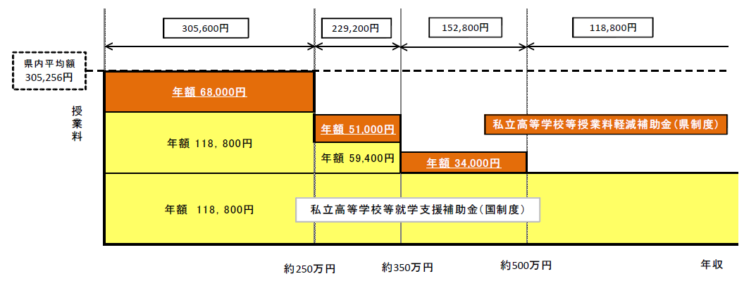 化 無償 高校 学費